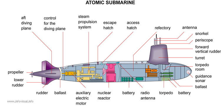 Atomic submarine