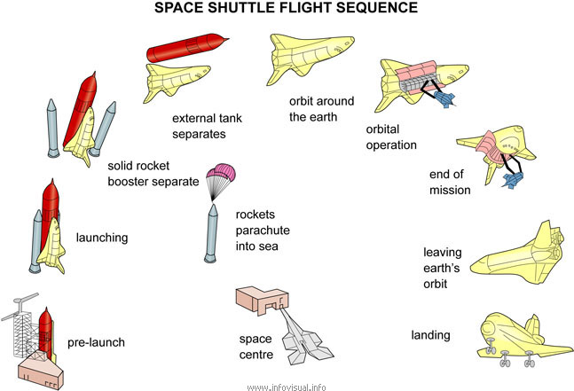 Space shuttle flight