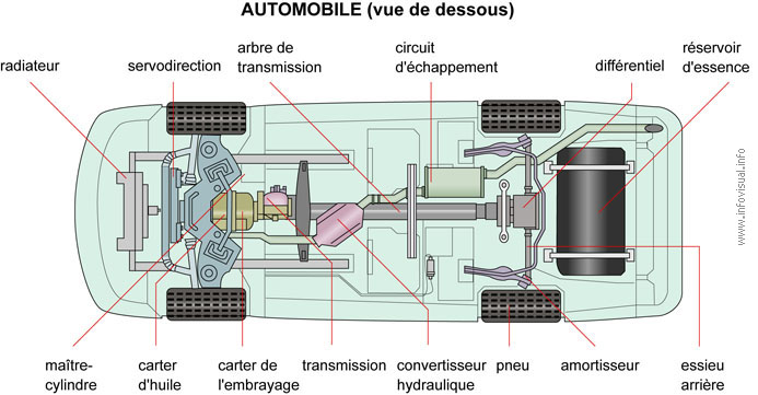 Auto (vue de dessous)