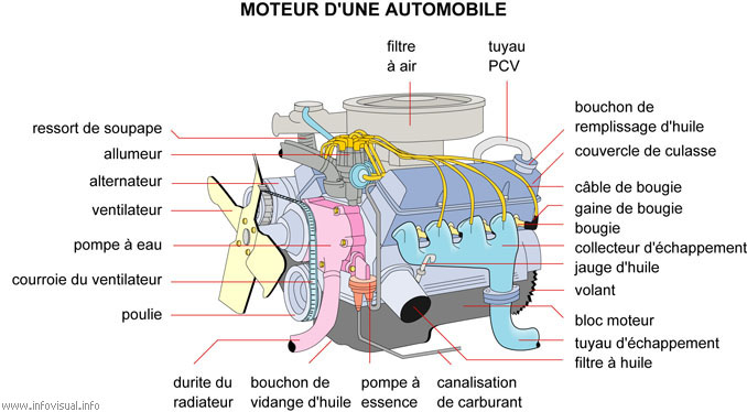 Moteur d'une auto