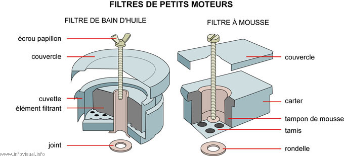 Filtres de petits moteurs